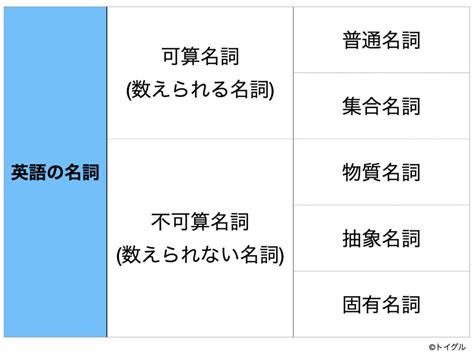 名詞|名詞（めいし）とは？ 意味・読み方・使い方をわかりやすく解。